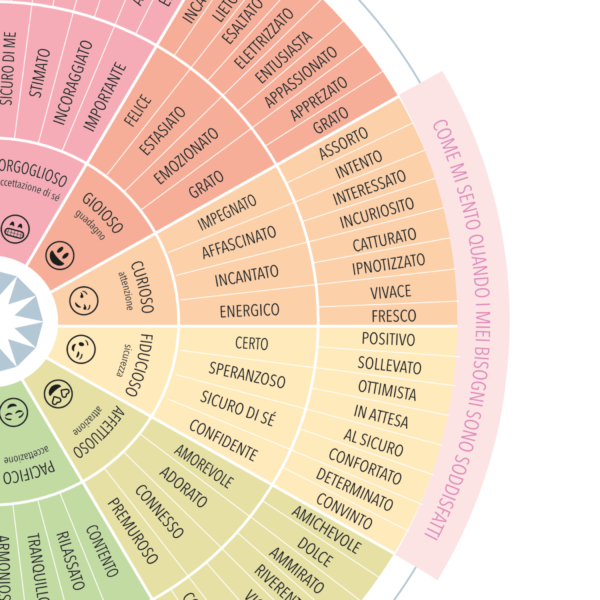 PDF stampabile ITALIANO. Ruota delle Emozioni e dei Sentimenti. Download istantaneo. Per terapia, educazione emotiva, counseling. - immagine 4